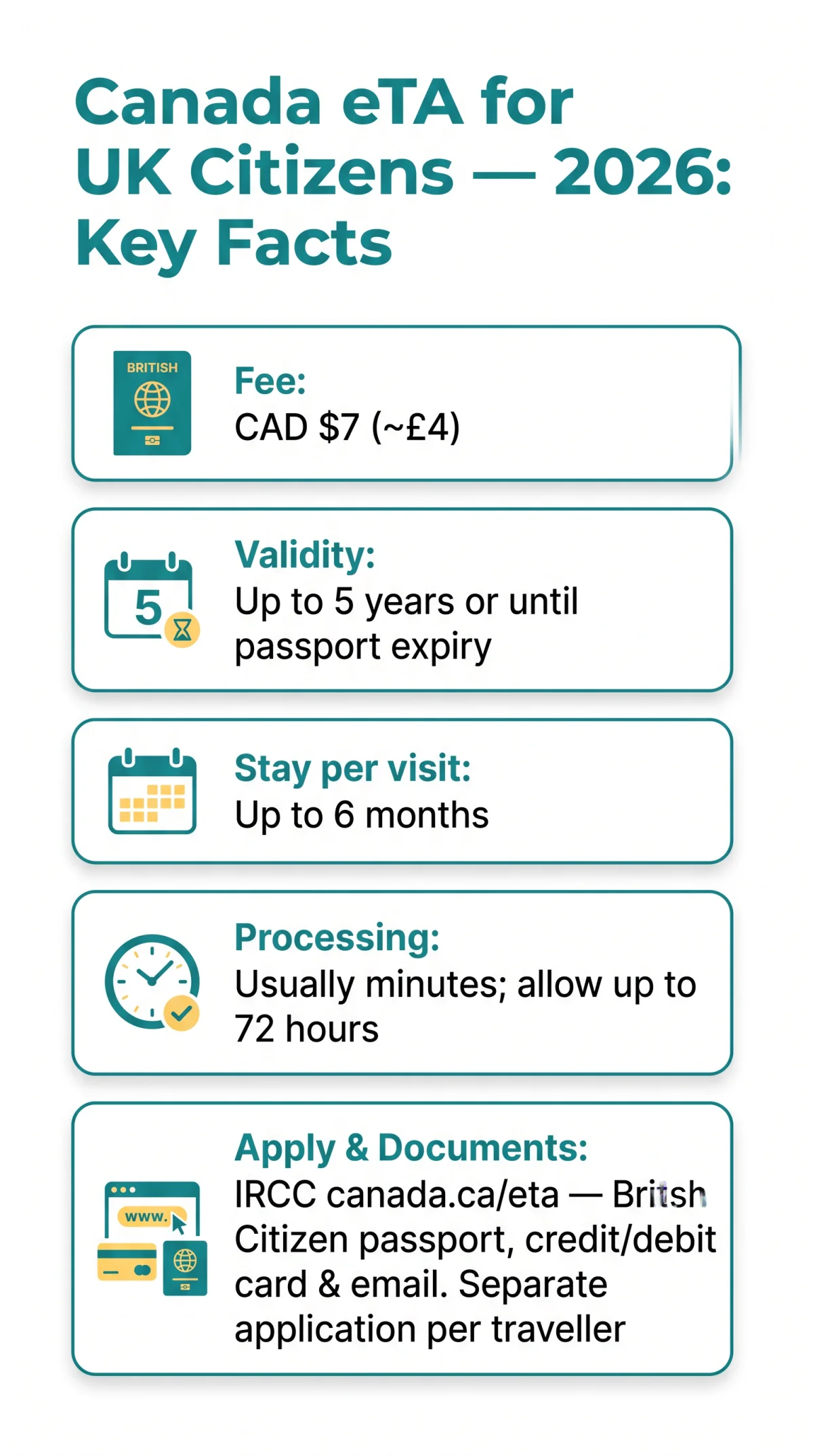 Infografika: Canada eTA for UK Citizens in 2026: Requirements and Step-by-Step Application Guide