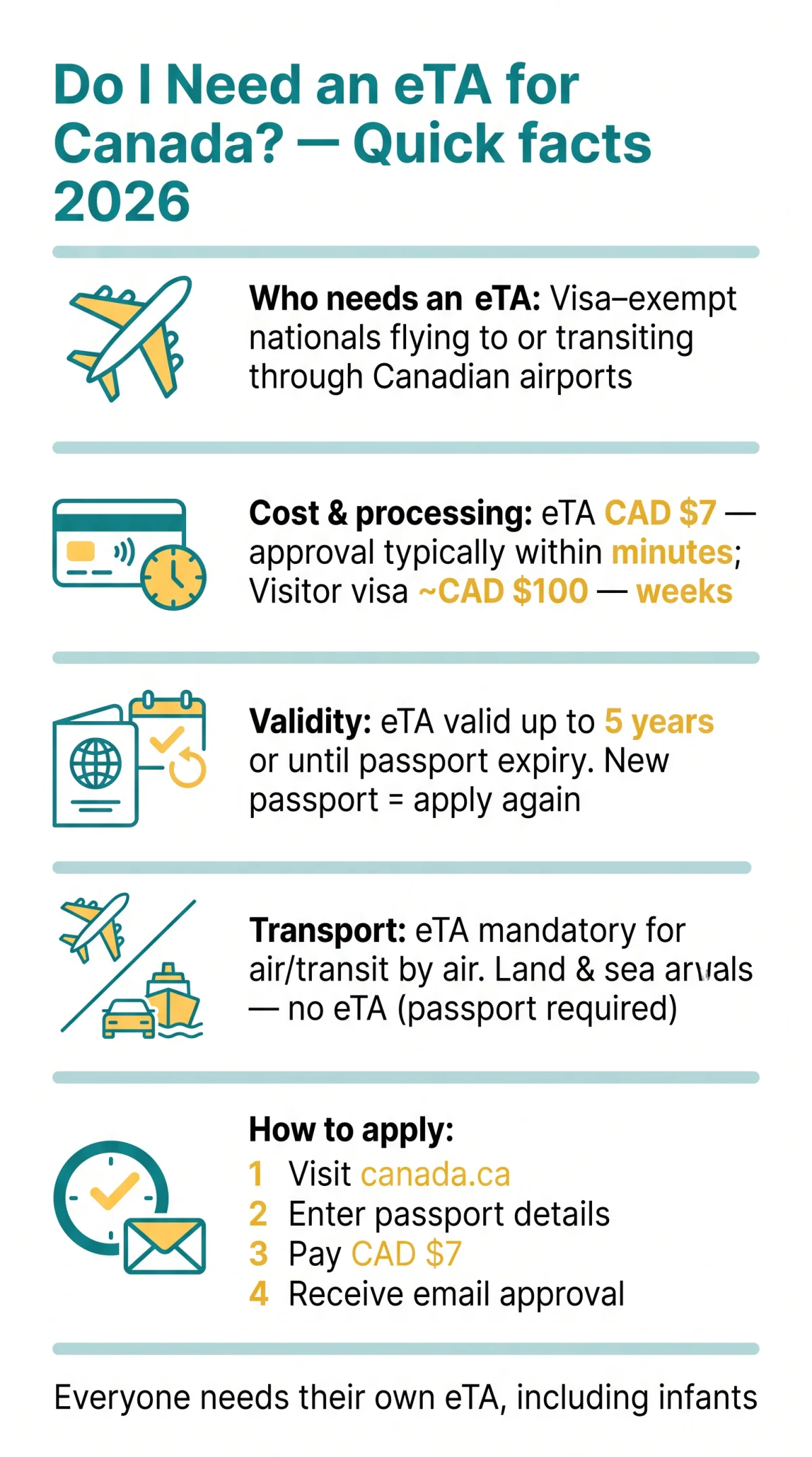 Infografika: Do I&nbsp;Need an eTA for Canada? Eligibility, Visa Rules and What Changes in 2026