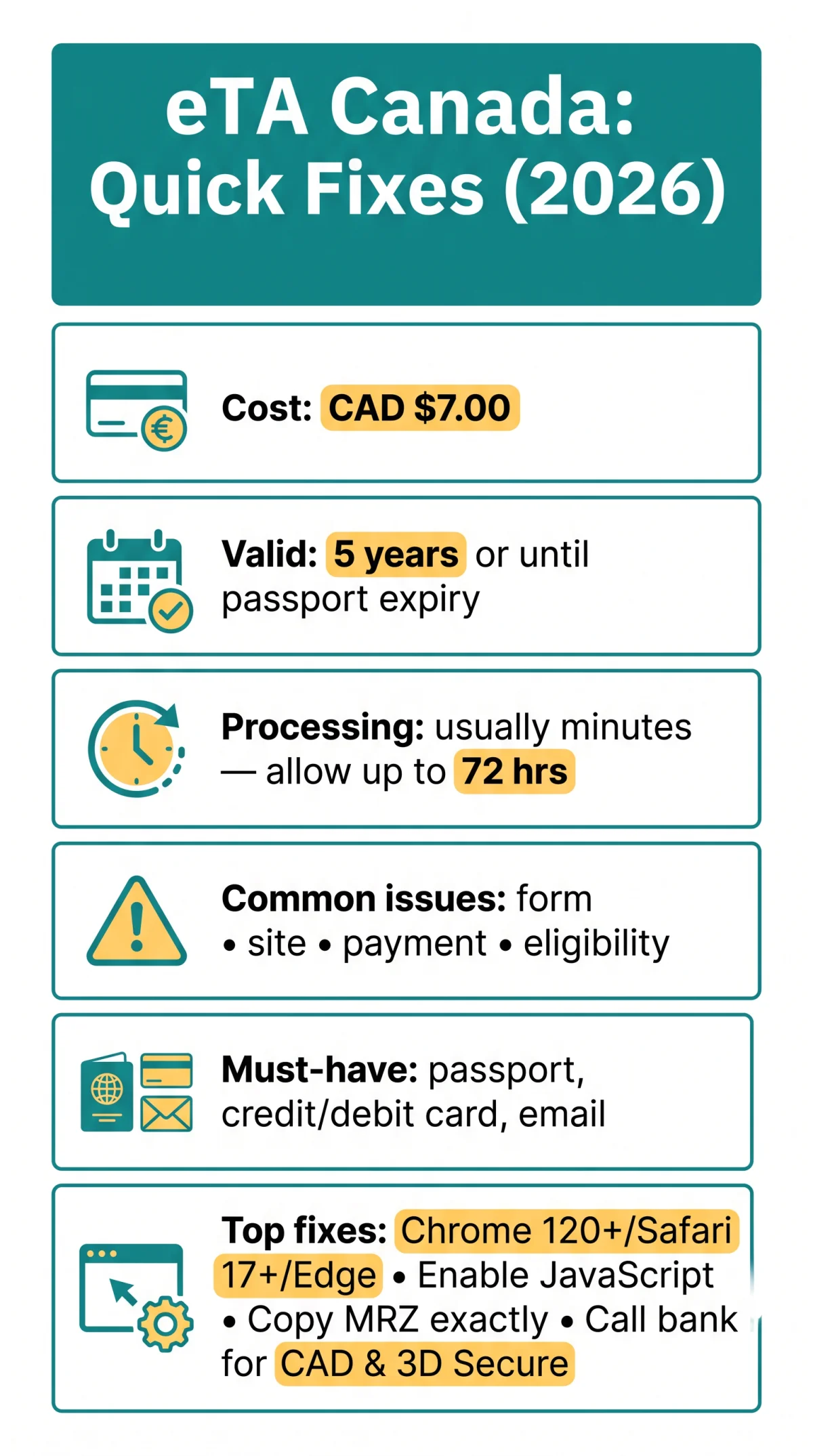 Infografika: eTA Canada Application Problems in 2026: How to Fix Form Errors, Website Issues & Payment Failures