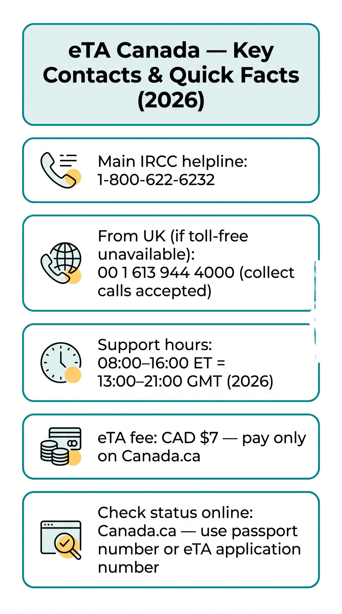Infografika: eTA Canada Contact Number — How to Reach Support From the UK in 2026
