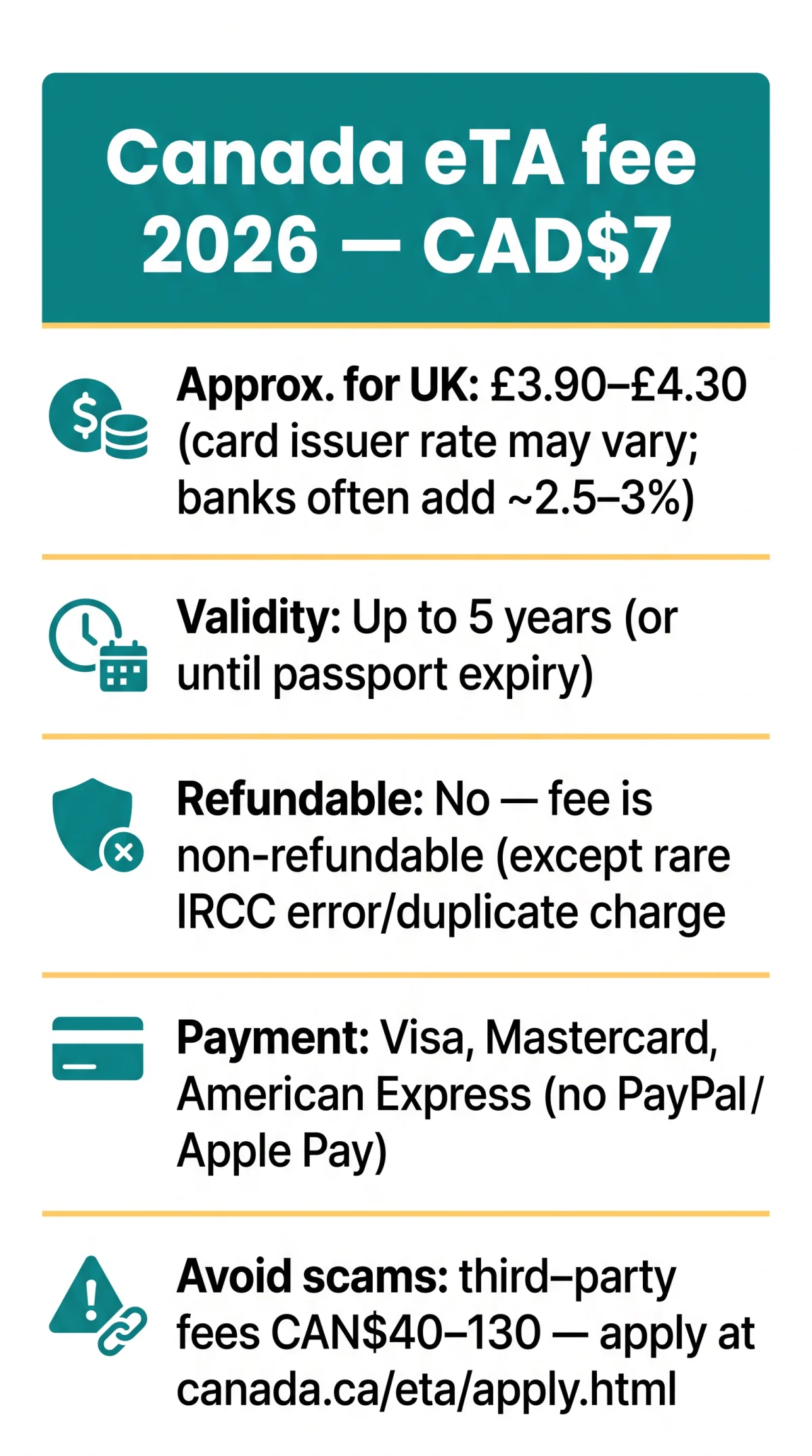Infografika: eTA Canada Cost 2026: Full Fee Breakdown and Currency Conversion for UK Travellers
