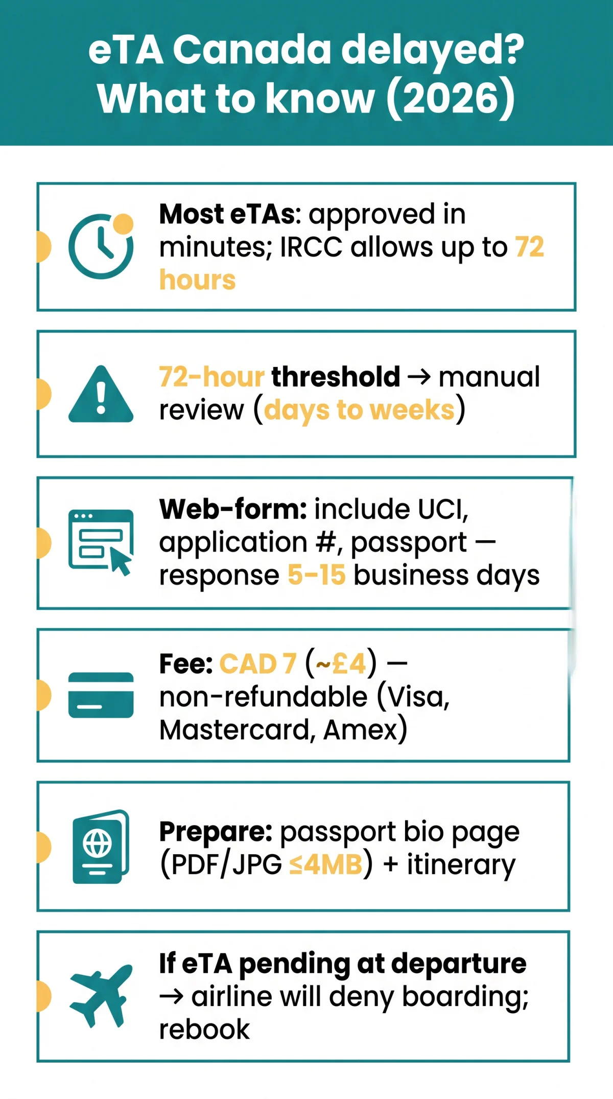 Infografika: eTA Canada Delayed in 2026: Reasons and What to Do