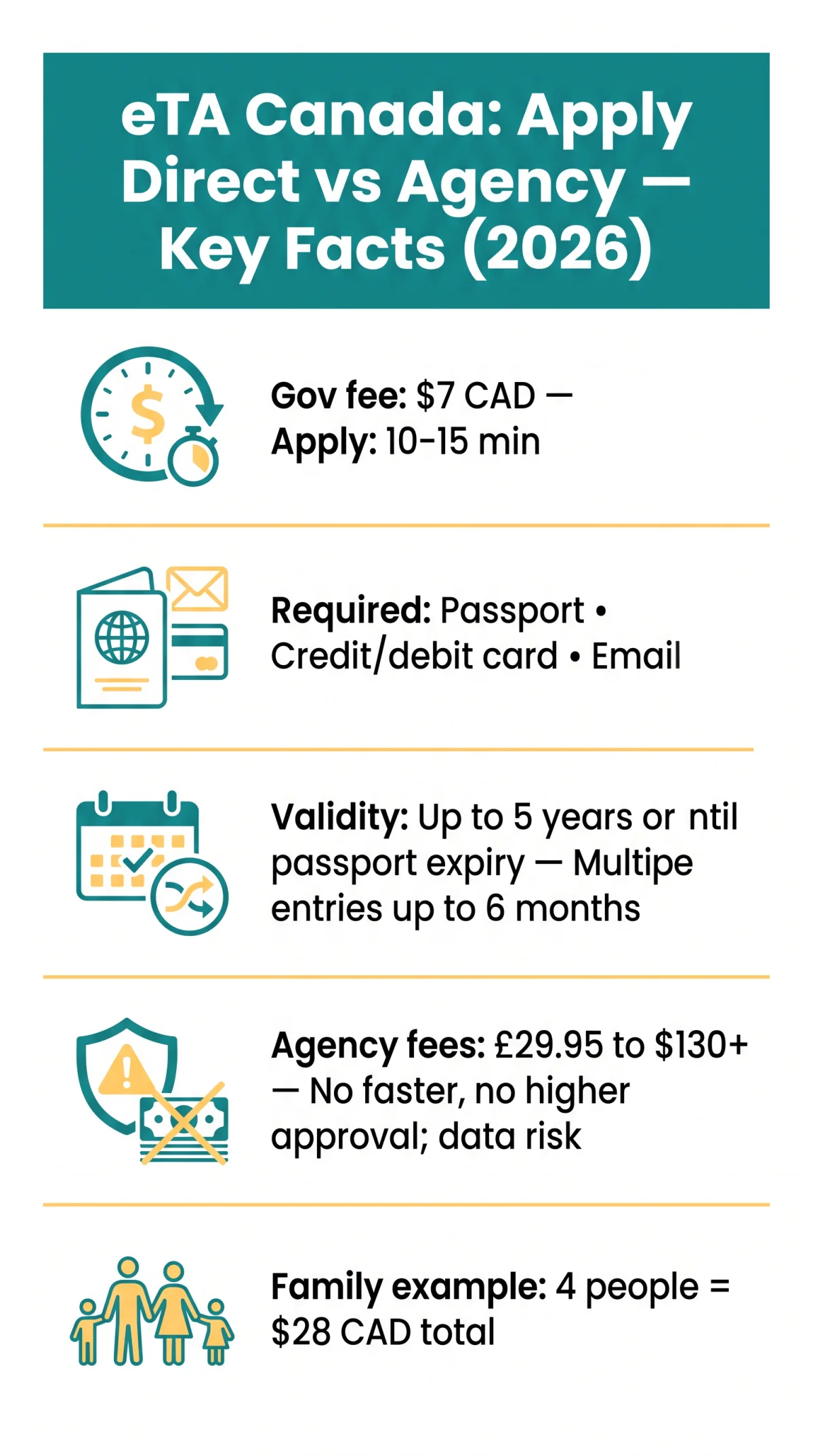 Infografika: eTA Canada Direct vs Agency: Pros and Cons Compared (2026)