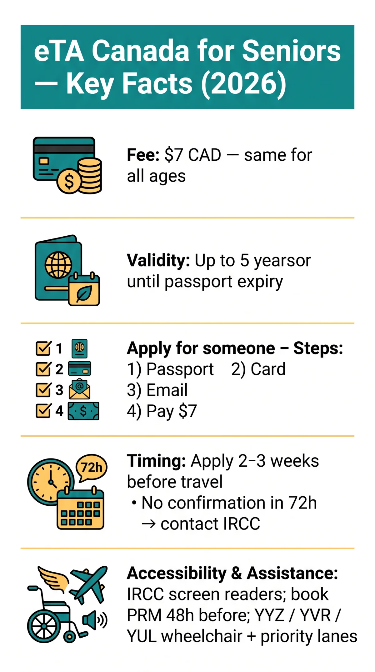 Infografika: eTA Canada for Seniors and Travellers with Disabilities: 2026 Guide
