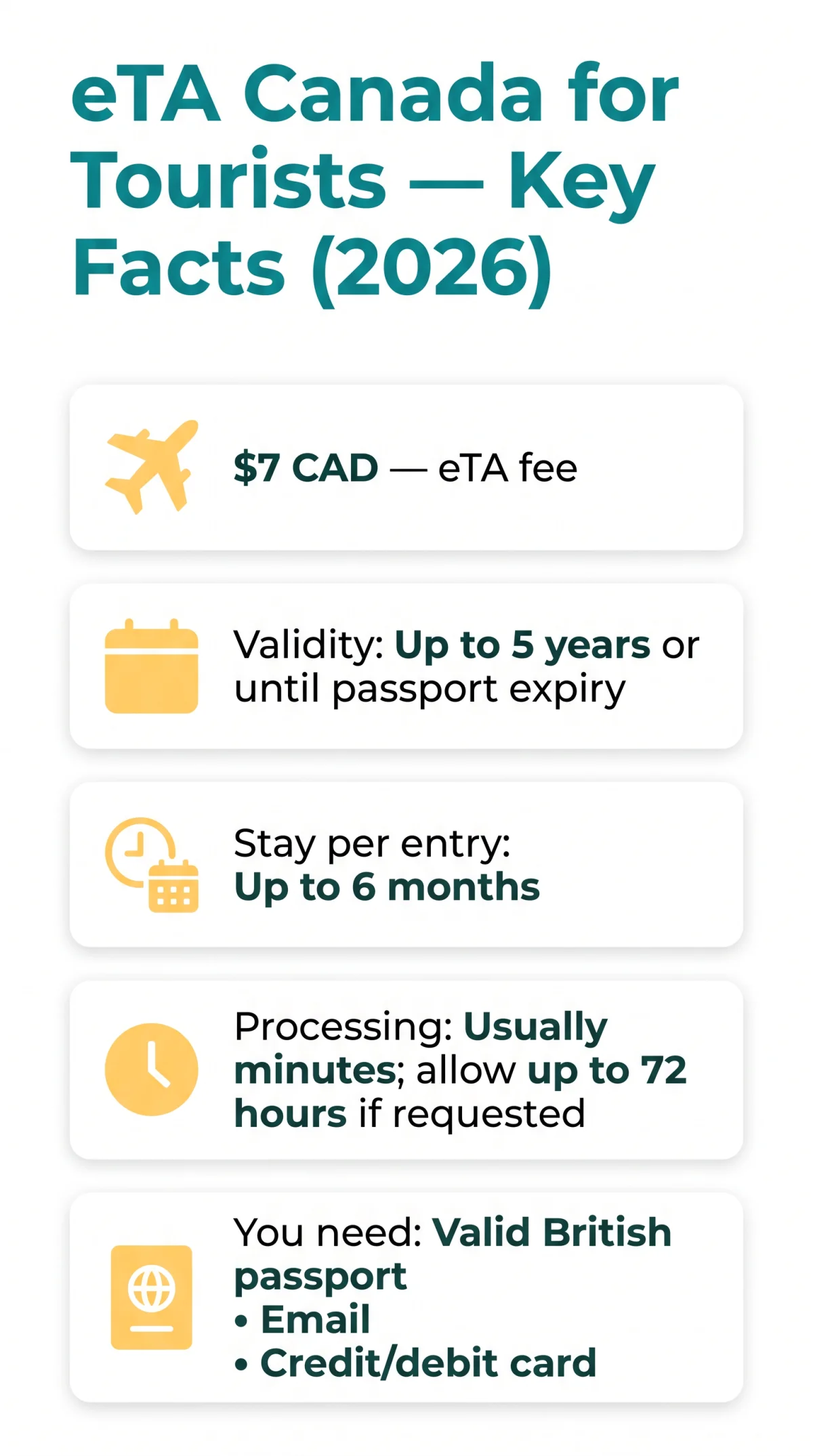 Infografika: eTA Canada for Tourists — How It Works for Short Leisure and Business Trips (2026)