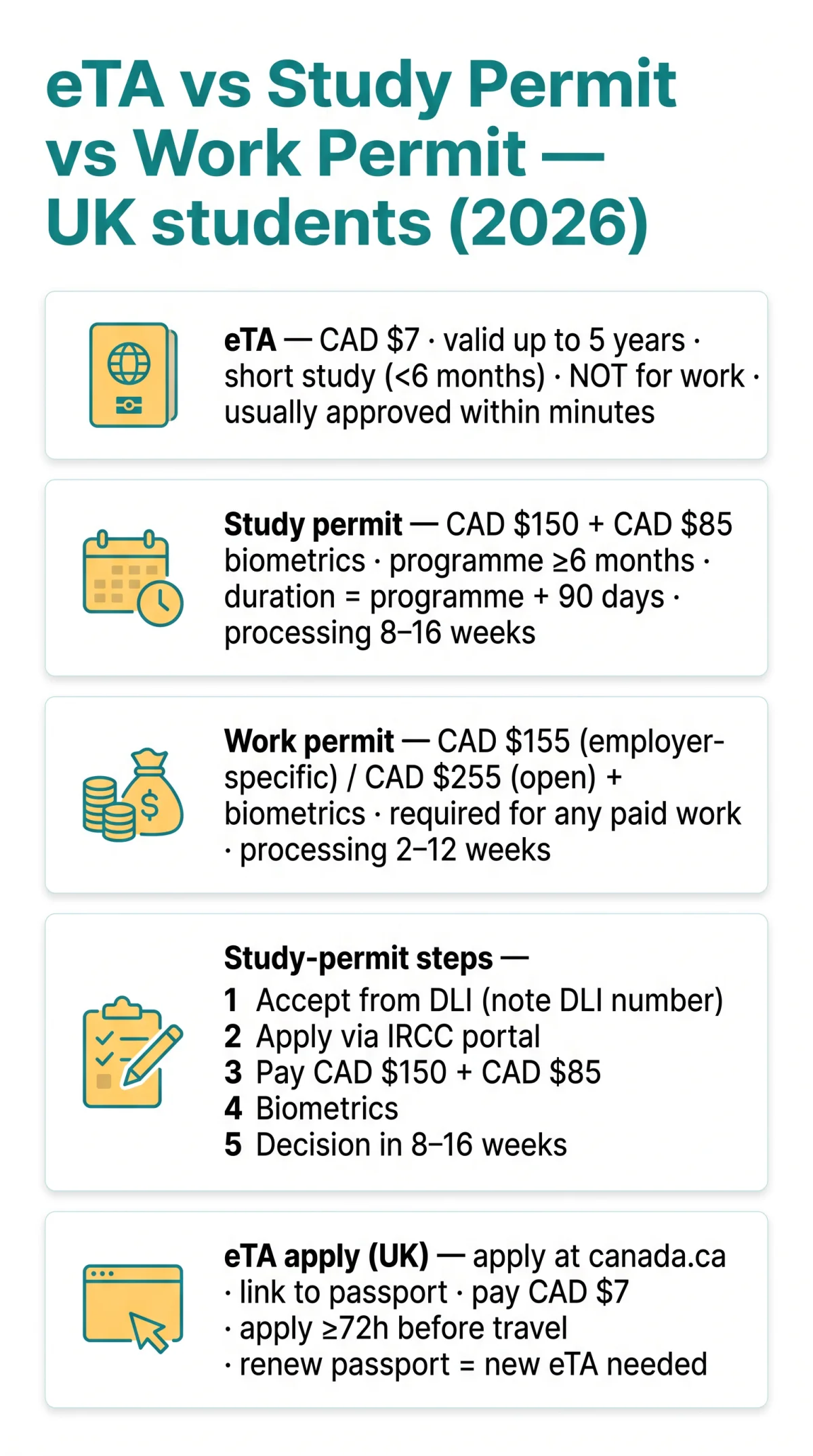 Infografika: eTA Canada for UK Students: Do You Need an eTA, Study Permit, or Work Permit in 2026?