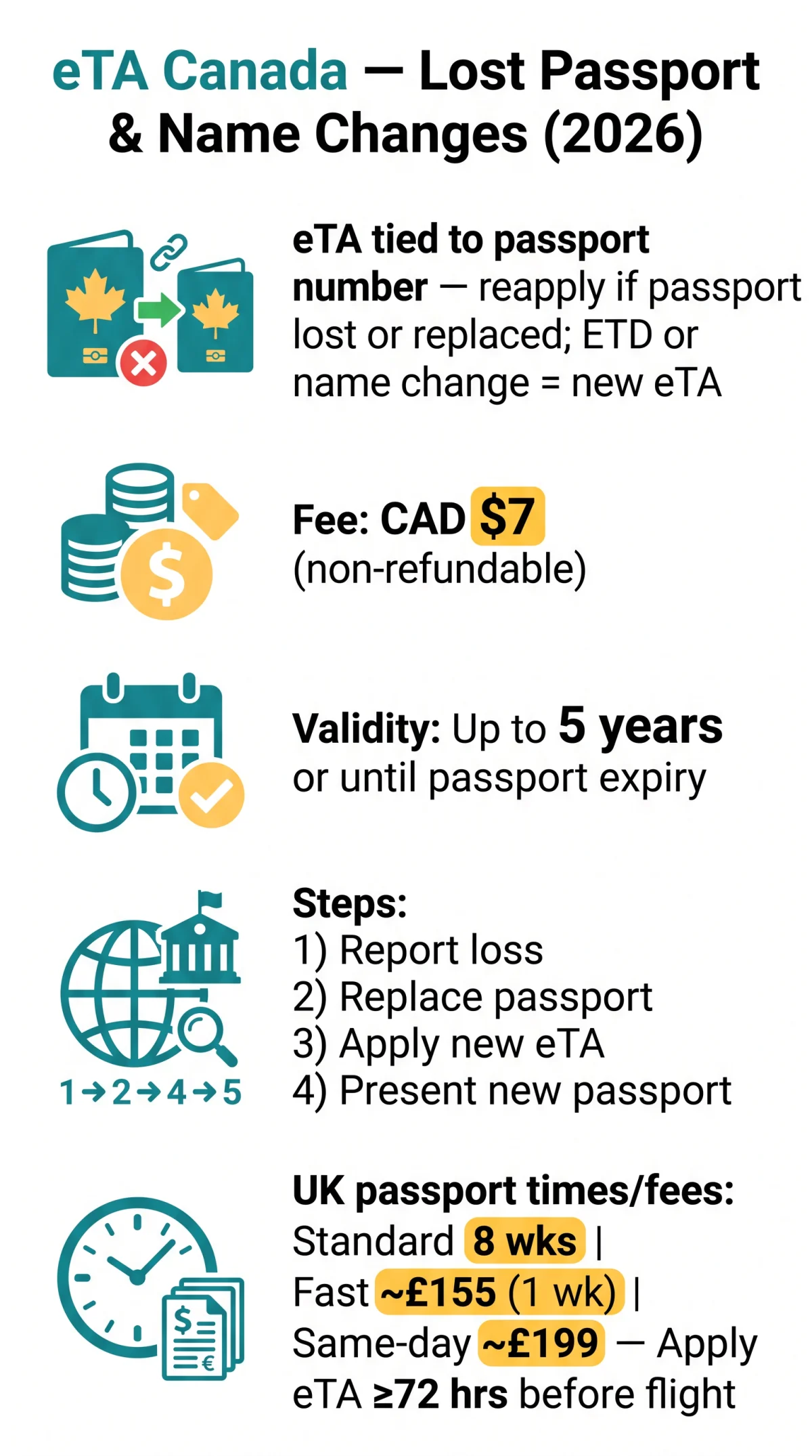 Infografika: eTA Canada Lost Passport: How to Handle Lost Passports, Name Changes & Incorrect Details in 2026