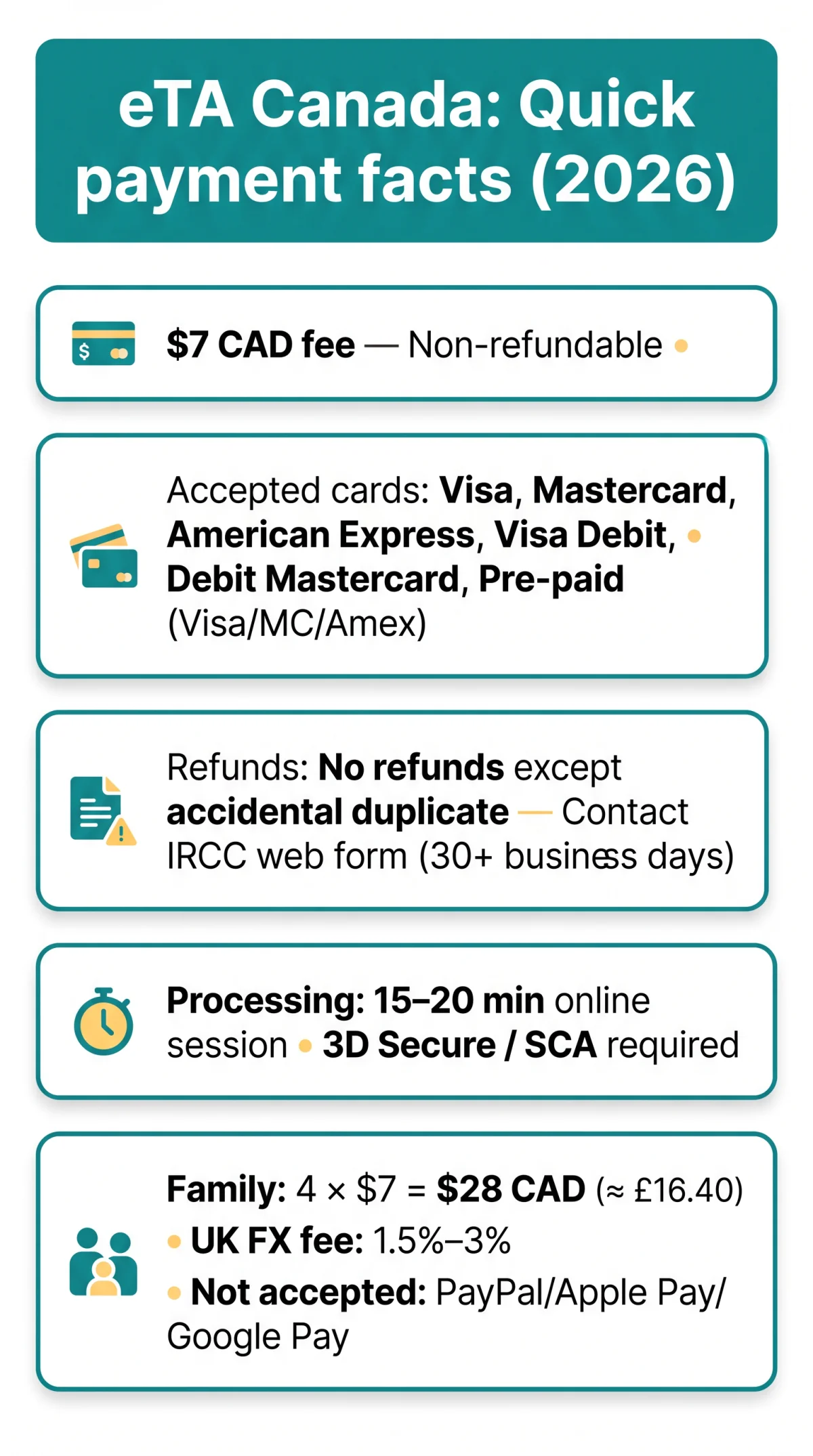 Infografika: eTA Canada Payment Methods: How to Pay, Refund Rules and Hidden Fees to Know (2026)