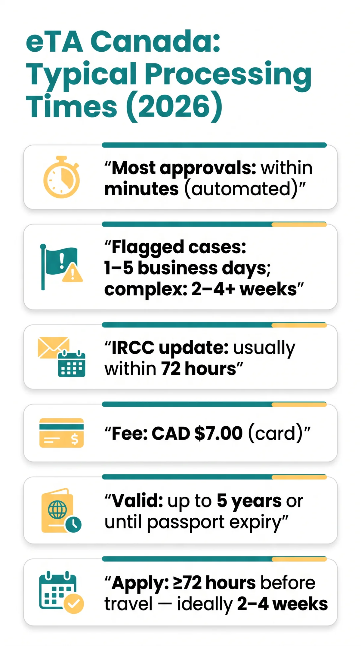 Infografika: eTA Canada Processing Time in 2026: How Long Approval Takes and What to Expect