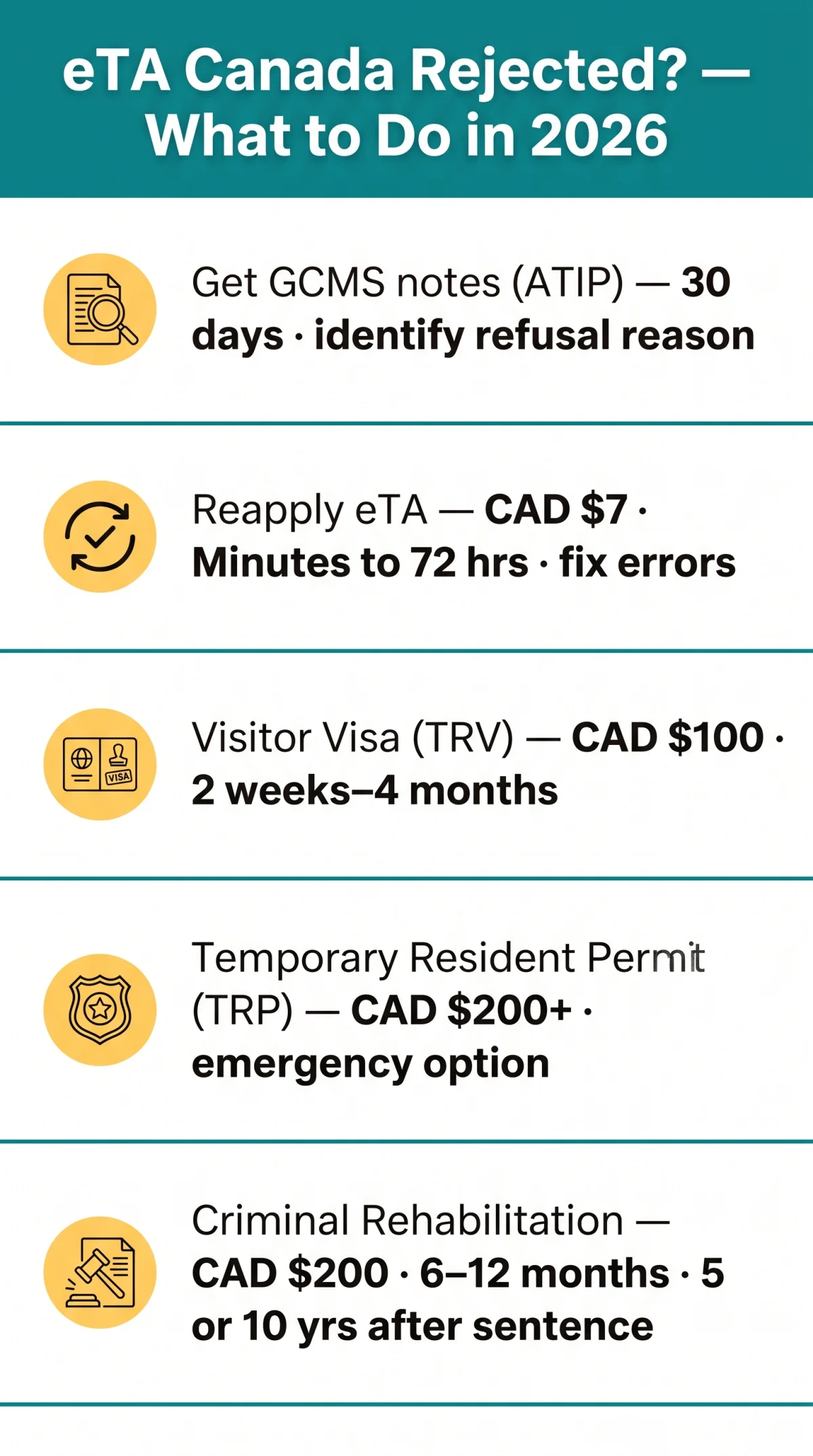 Infografika: eTA Canada Rejected? Your Guide to Reapplying, Appeals & Alternative Travel Documents in 2026