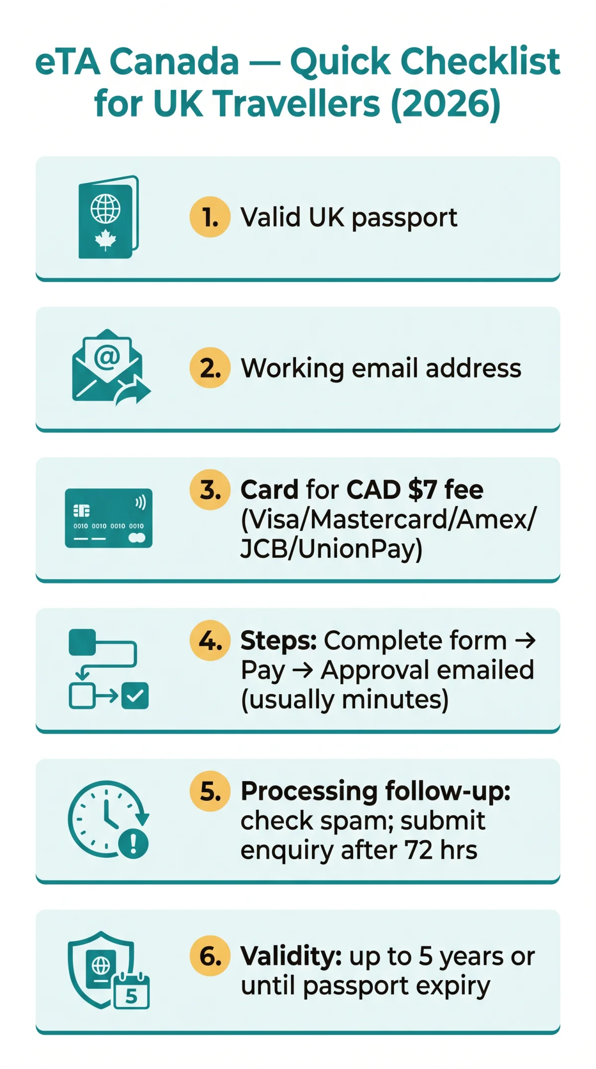 Infografika: eTA Canada Required Documents: Complete Checklist for UK Travellers in 2026
