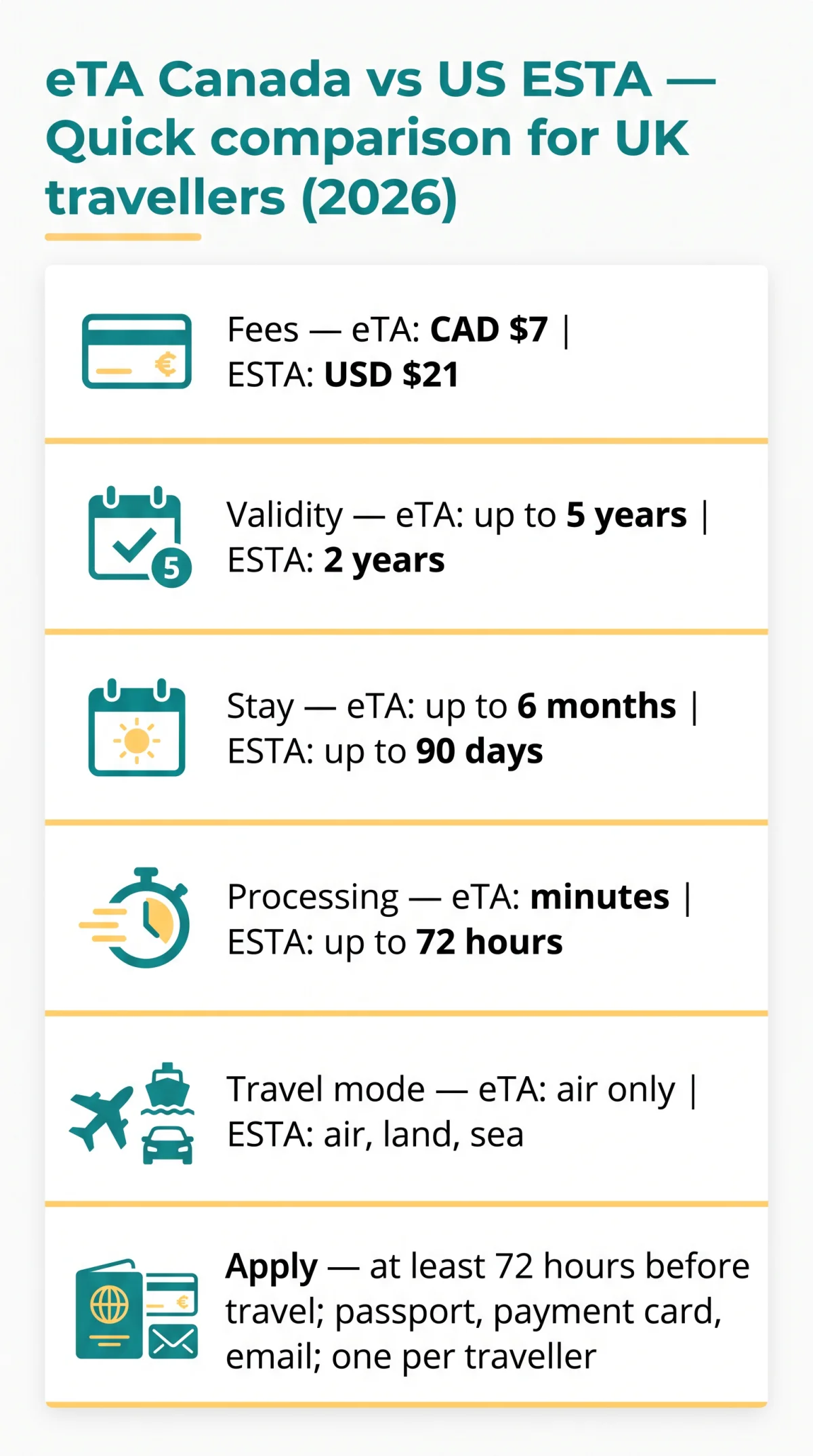 Infografika: eTA Canada vs US ESTA: Complete Comparison Guide for UK Travellers (2026)