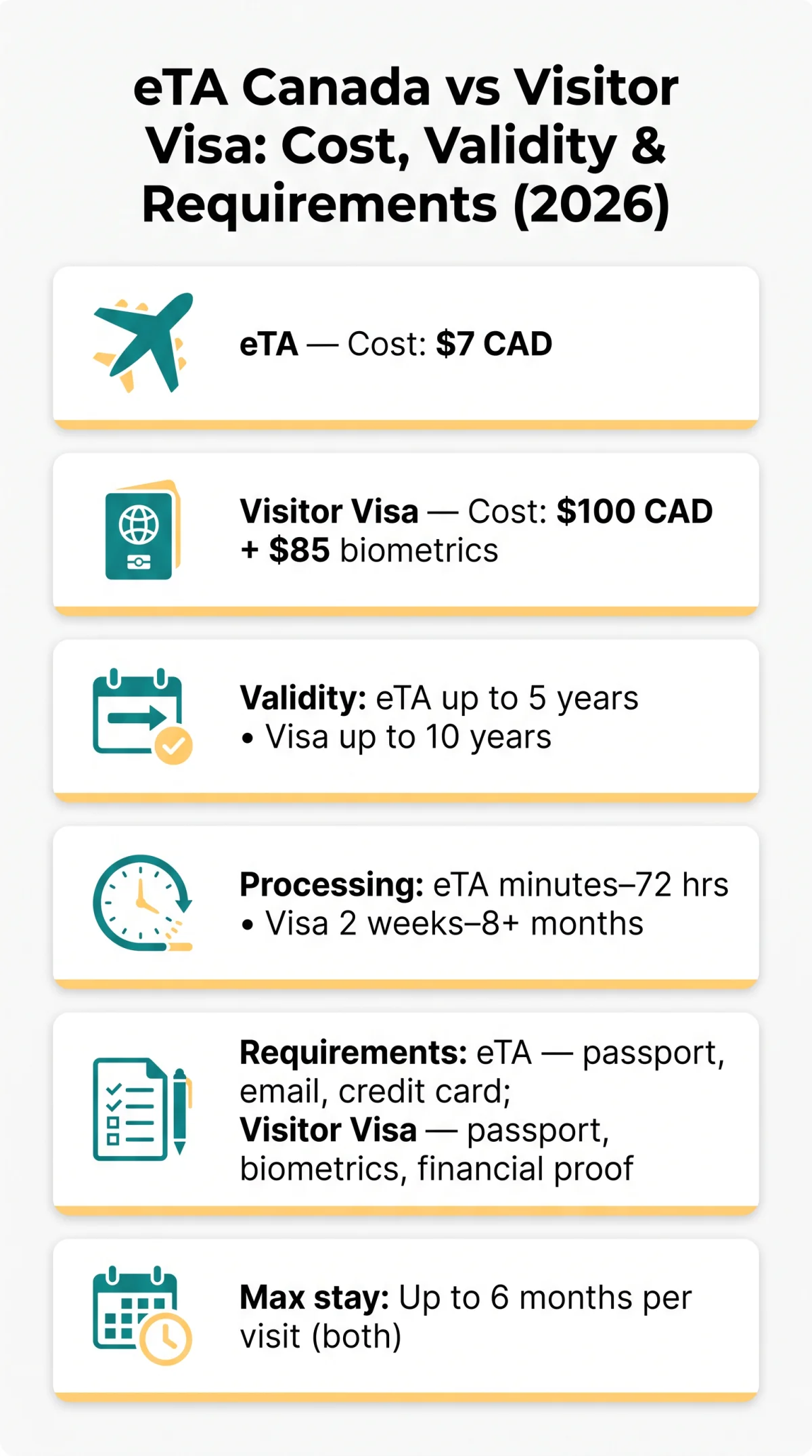 Infografika: eTA Canada vs Visitor Visa: Cost, Validity & Requirements Compared (2026)