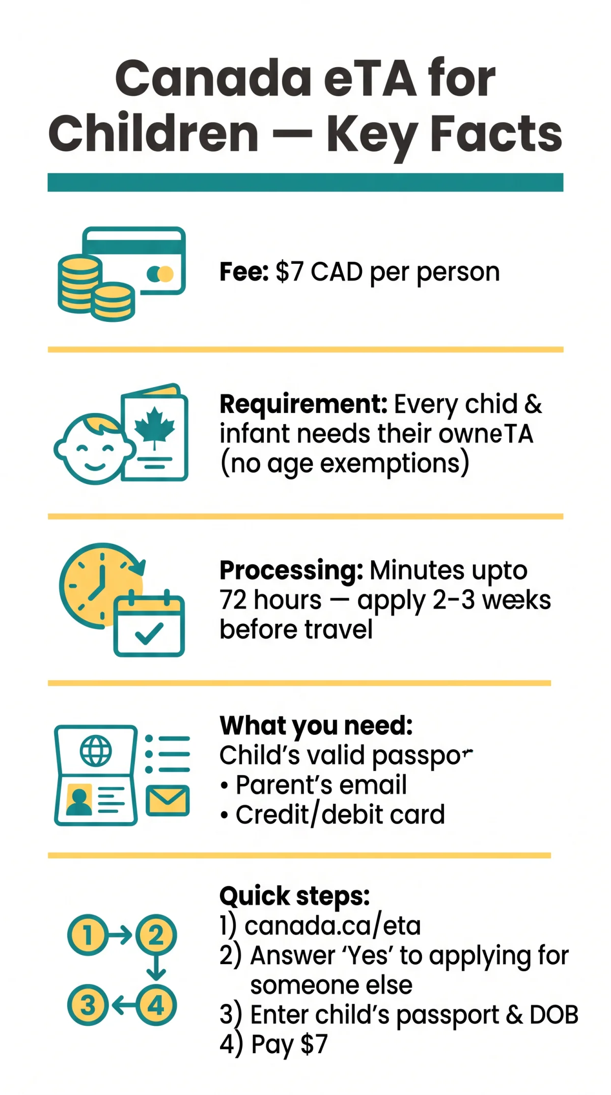 Infografika: How to Apply for a Canada eTA for Your Child: Guide for UK Families