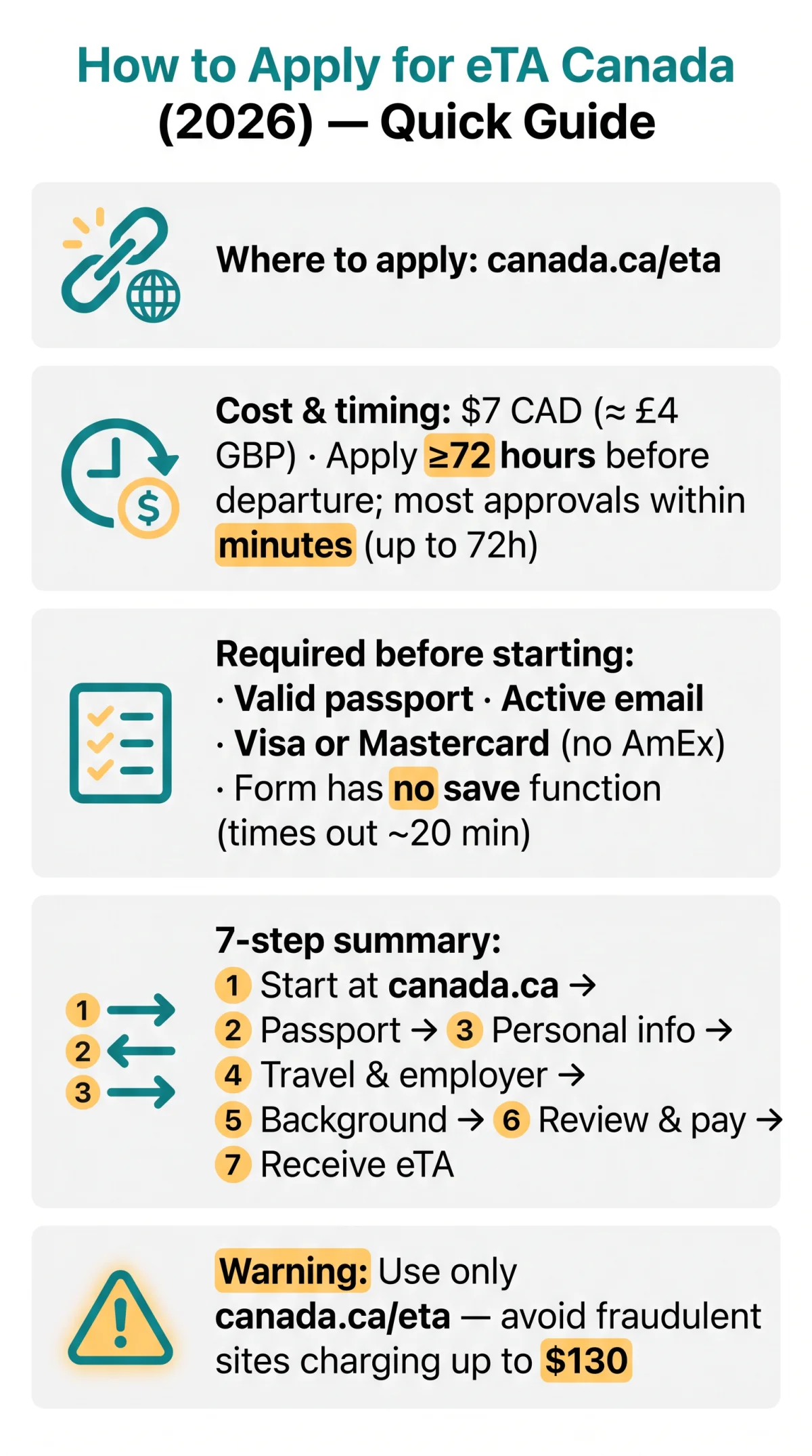 Infografika: How to Apply for eTA Canada — Step-by-Step Guide (2026)