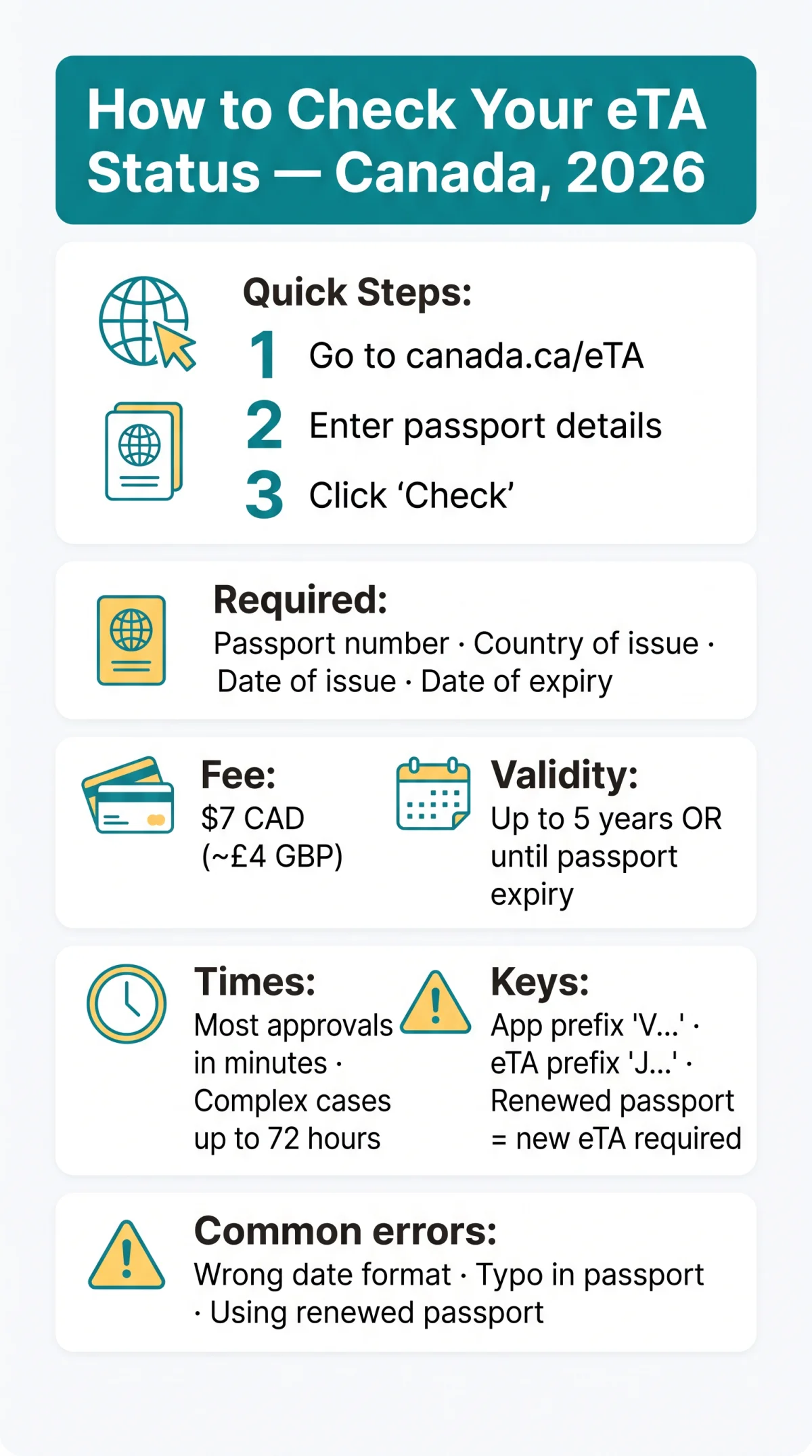Infografika: How to Check Your eTA Canada Status: Track Application & Verify Validity in 2026