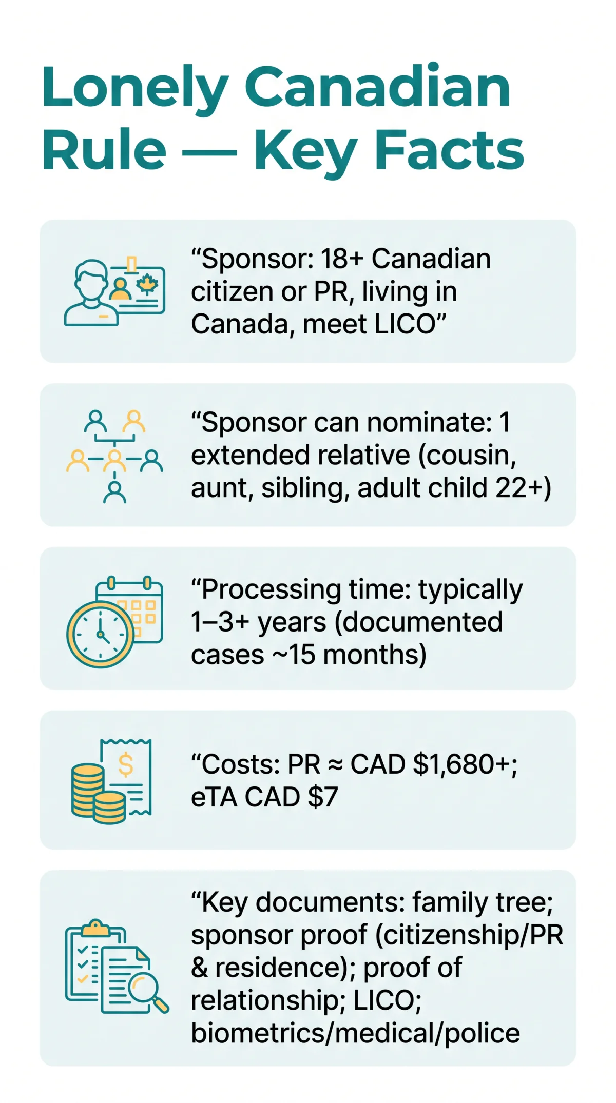 Infografika: What Is the Lonely Canadian Rule and How Does It Affect eTA Applications for Family Members?